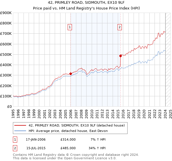 42, PRIMLEY ROAD, SIDMOUTH, EX10 9LF: Price paid vs HM Land Registry's House Price Index