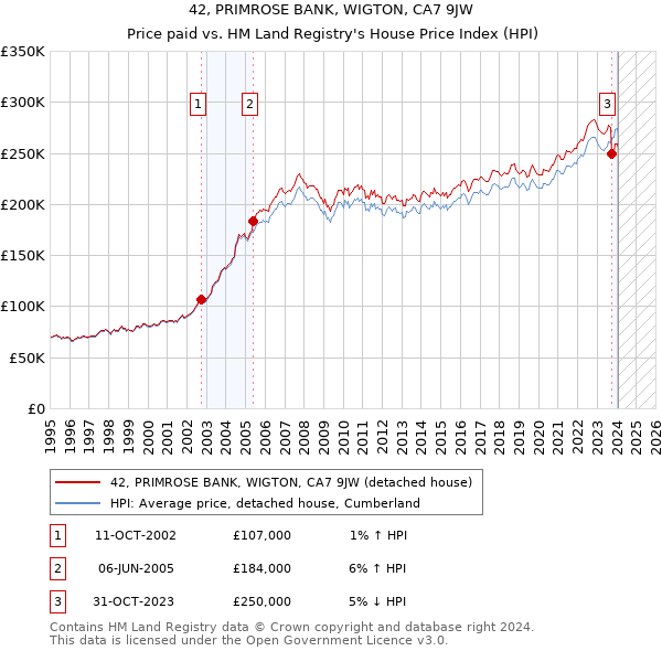 42, PRIMROSE BANK, WIGTON, CA7 9JW: Price paid vs HM Land Registry's House Price Index