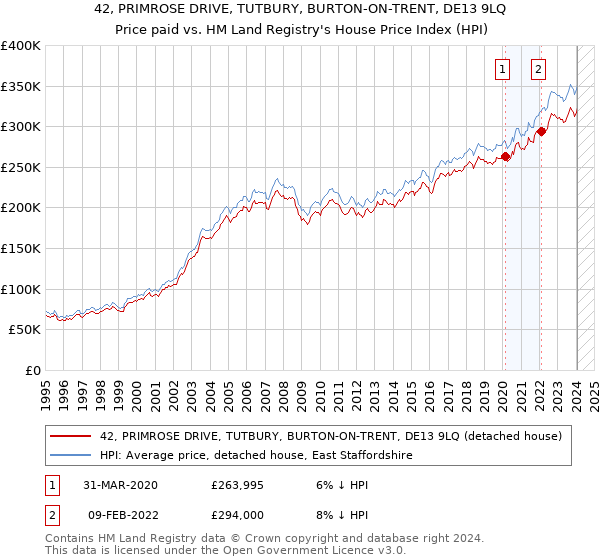42, PRIMROSE DRIVE, TUTBURY, BURTON-ON-TRENT, DE13 9LQ: Price paid vs HM Land Registry's House Price Index