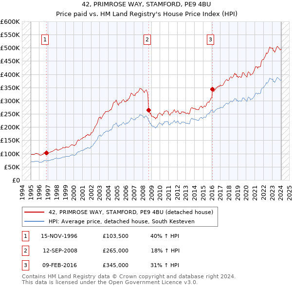 42, PRIMROSE WAY, STAMFORD, PE9 4BU: Price paid vs HM Land Registry's House Price Index