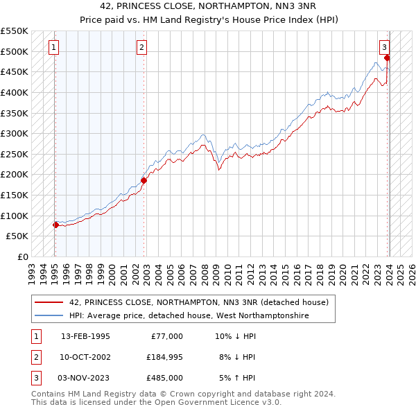 42, PRINCESS CLOSE, NORTHAMPTON, NN3 3NR: Price paid vs HM Land Registry's House Price Index