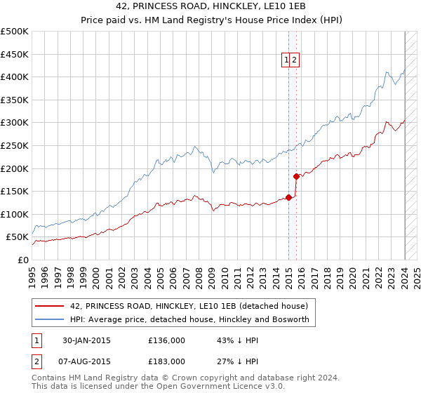 42, PRINCESS ROAD, HINCKLEY, LE10 1EB: Price paid vs HM Land Registry's House Price Index
