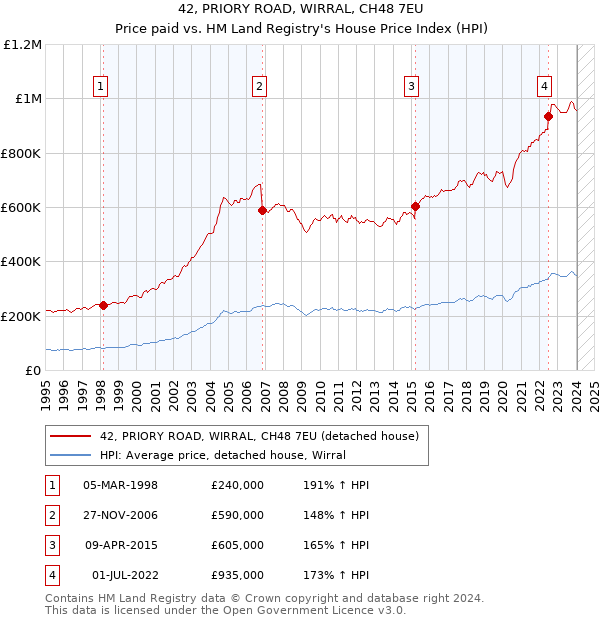 42, PRIORY ROAD, WIRRAL, CH48 7EU: Price paid vs HM Land Registry's House Price Index