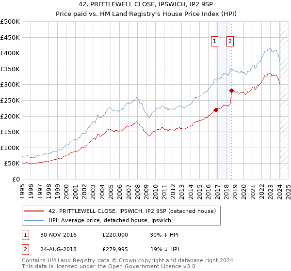 42, PRITTLEWELL CLOSE, IPSWICH, IP2 9SP: Price paid vs HM Land Registry's House Price Index