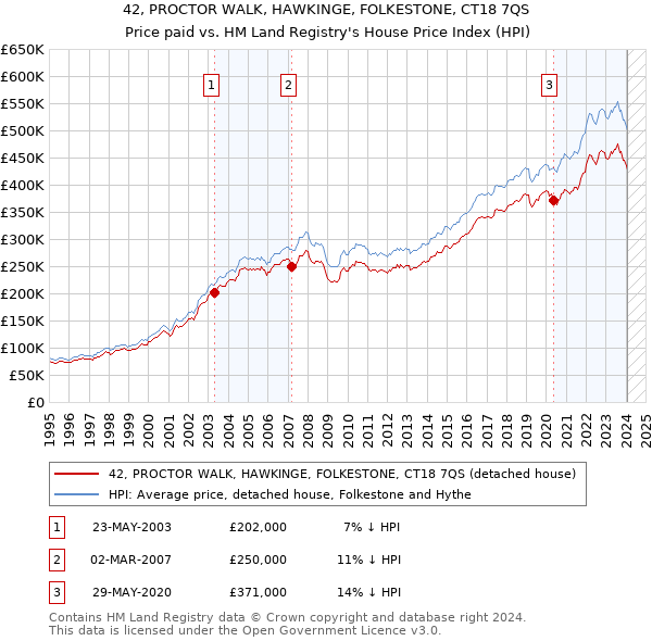 42, PROCTOR WALK, HAWKINGE, FOLKESTONE, CT18 7QS: Price paid vs HM Land Registry's House Price Index