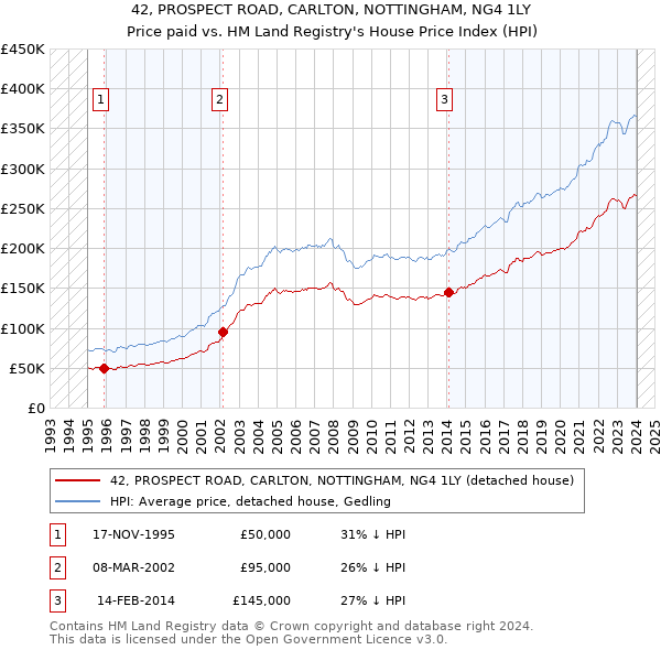 42, PROSPECT ROAD, CARLTON, NOTTINGHAM, NG4 1LY: Price paid vs HM Land Registry's House Price Index