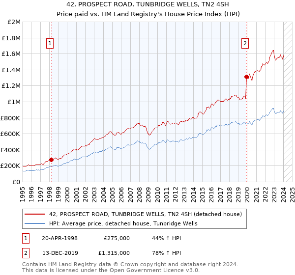 42, PROSPECT ROAD, TUNBRIDGE WELLS, TN2 4SH: Price paid vs HM Land Registry's House Price Index