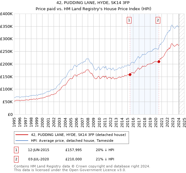 42, PUDDING LANE, HYDE, SK14 3FP: Price paid vs HM Land Registry's House Price Index