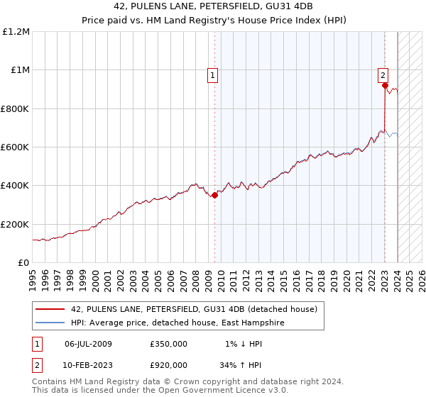 42, PULENS LANE, PETERSFIELD, GU31 4DB: Price paid vs HM Land Registry's House Price Index