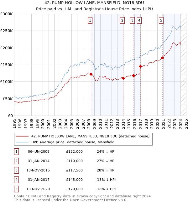 42, PUMP HOLLOW LANE, MANSFIELD, NG18 3DU: Price paid vs HM Land Registry's House Price Index