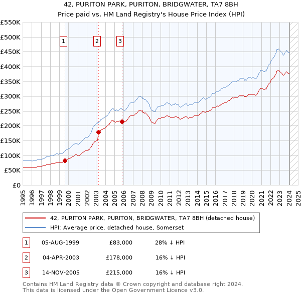 42, PURITON PARK, PURITON, BRIDGWATER, TA7 8BH: Price paid vs HM Land Registry's House Price Index