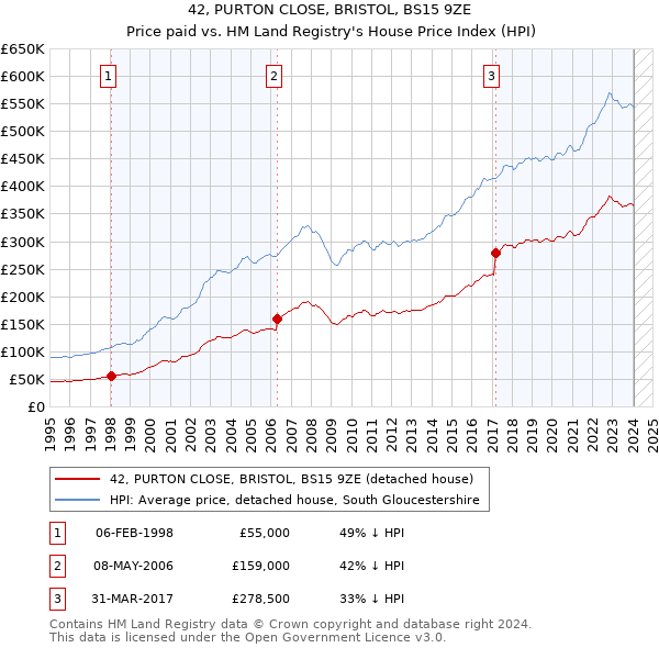 42, PURTON CLOSE, BRISTOL, BS15 9ZE: Price paid vs HM Land Registry's House Price Index