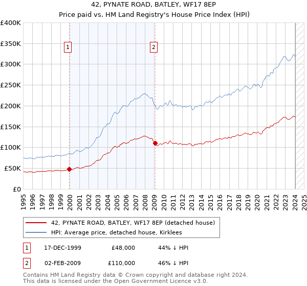 42, PYNATE ROAD, BATLEY, WF17 8EP: Price paid vs HM Land Registry's House Price Index