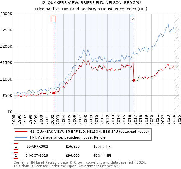 42, QUAKERS VIEW, BRIERFIELD, NELSON, BB9 5PU: Price paid vs HM Land Registry's House Price Index