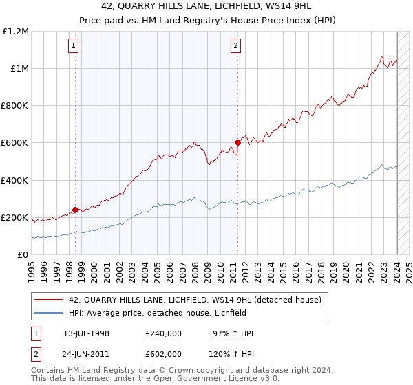 42, QUARRY HILLS LANE, LICHFIELD, WS14 9HL: Price paid vs HM Land Registry's House Price Index