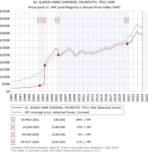 42, QUEEN ANNE GARDENS, FALMOUTH, TR11 4SW: Price paid vs HM Land Registry's House Price Index
