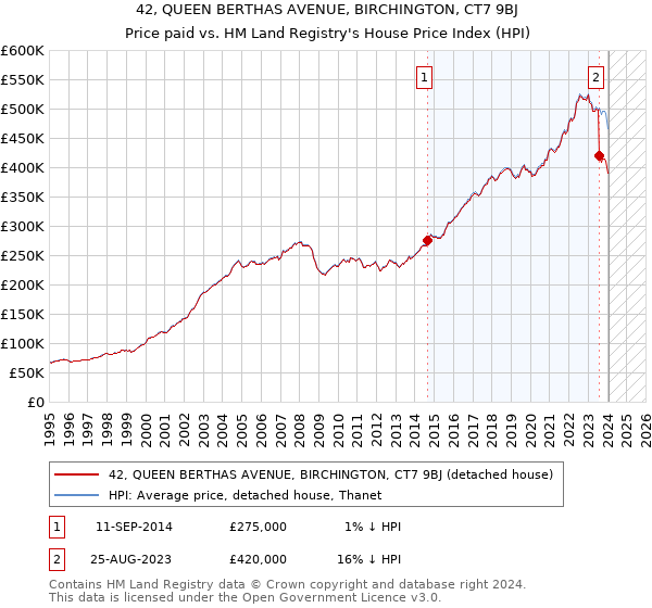 42, QUEEN BERTHAS AVENUE, BIRCHINGTON, CT7 9BJ: Price paid vs HM Land Registry's House Price Index