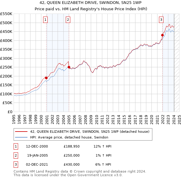 42, QUEEN ELIZABETH DRIVE, SWINDON, SN25 1WP: Price paid vs HM Land Registry's House Price Index