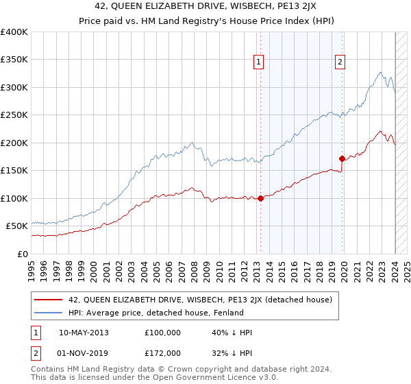 42, QUEEN ELIZABETH DRIVE, WISBECH, PE13 2JX: Price paid vs HM Land Registry's House Price Index