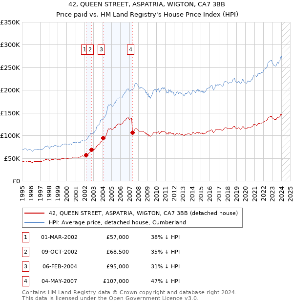 42, QUEEN STREET, ASPATRIA, WIGTON, CA7 3BB: Price paid vs HM Land Registry's House Price Index