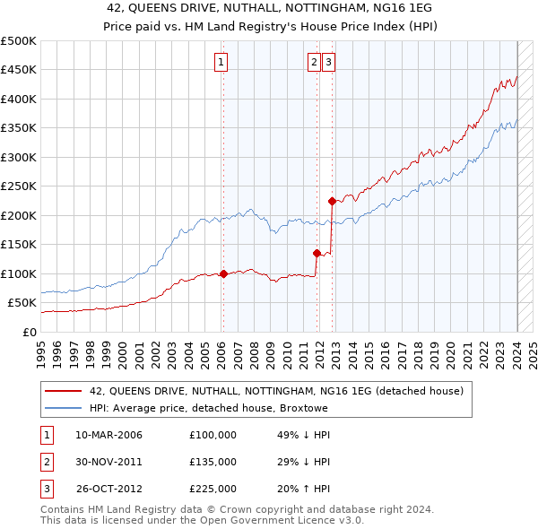 42, QUEENS DRIVE, NUTHALL, NOTTINGHAM, NG16 1EG: Price paid vs HM Land Registry's House Price Index