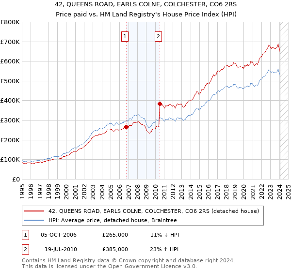 42, QUEENS ROAD, EARLS COLNE, COLCHESTER, CO6 2RS: Price paid vs HM Land Registry's House Price Index