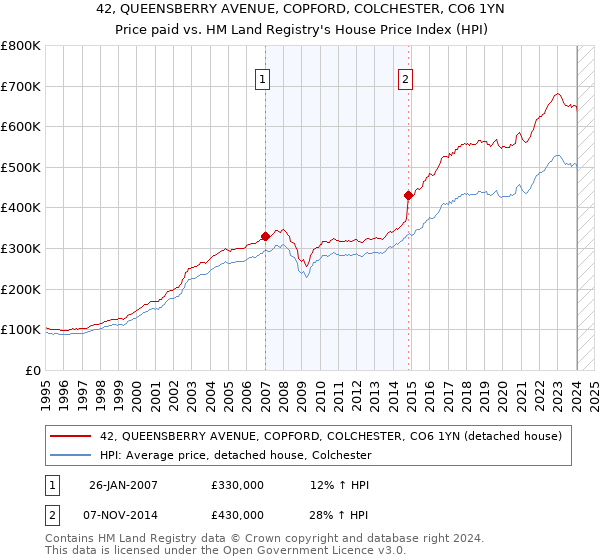42, QUEENSBERRY AVENUE, COPFORD, COLCHESTER, CO6 1YN: Price paid vs HM Land Registry's House Price Index
