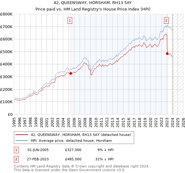 42, QUEENSWAY, HORSHAM, RH13 5AY: Price paid vs HM Land Registry's House Price Index