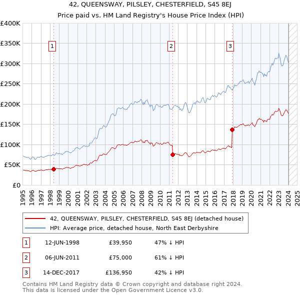 42, QUEENSWAY, PILSLEY, CHESTERFIELD, S45 8EJ: Price paid vs HM Land Registry's House Price Index