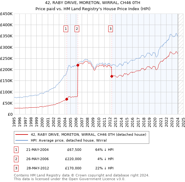 42, RABY DRIVE, MORETON, WIRRAL, CH46 0TH: Price paid vs HM Land Registry's House Price Index