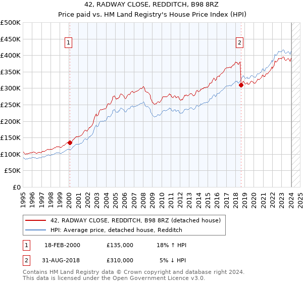 42, RADWAY CLOSE, REDDITCH, B98 8RZ: Price paid vs HM Land Registry's House Price Index