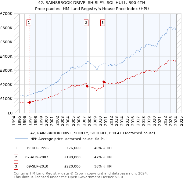 42, RAINSBROOK DRIVE, SHIRLEY, SOLIHULL, B90 4TH: Price paid vs HM Land Registry's House Price Index