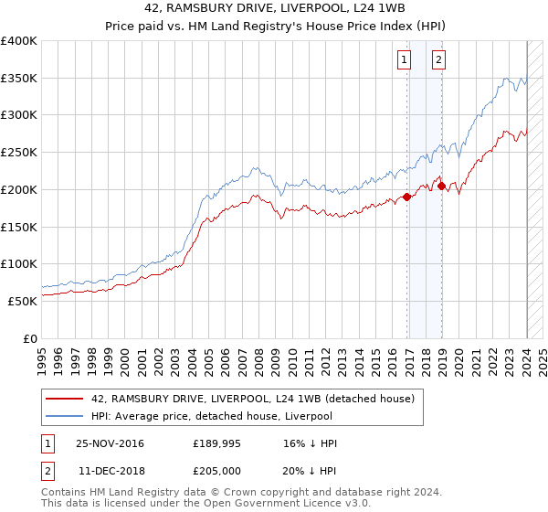 42, RAMSBURY DRIVE, LIVERPOOL, L24 1WB: Price paid vs HM Land Registry's House Price Index