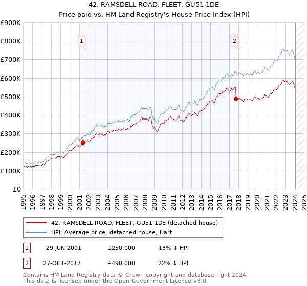 42, RAMSDELL ROAD, FLEET, GU51 1DE: Price paid vs HM Land Registry's House Price Index