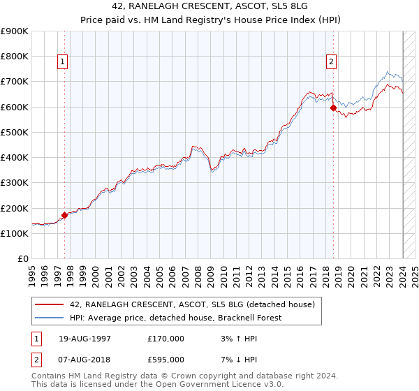 42, RANELAGH CRESCENT, ASCOT, SL5 8LG: Price paid vs HM Land Registry's House Price Index