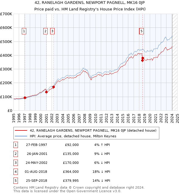 42, RANELAGH GARDENS, NEWPORT PAGNELL, MK16 0JP: Price paid vs HM Land Registry's House Price Index