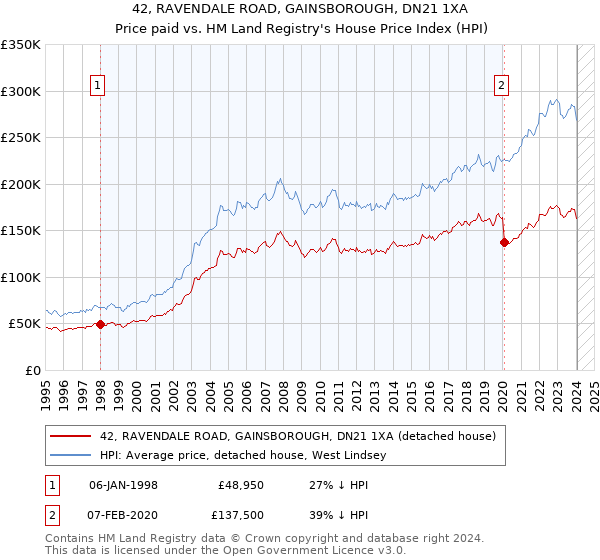 42, RAVENDALE ROAD, GAINSBOROUGH, DN21 1XA: Price paid vs HM Land Registry's House Price Index