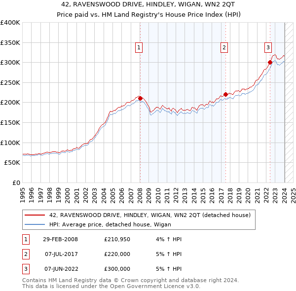 42, RAVENSWOOD DRIVE, HINDLEY, WIGAN, WN2 2QT: Price paid vs HM Land Registry's House Price Index