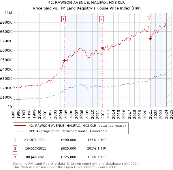 42, RAWSON AVENUE, HALIFAX, HX3 0LR: Price paid vs HM Land Registry's House Price Index