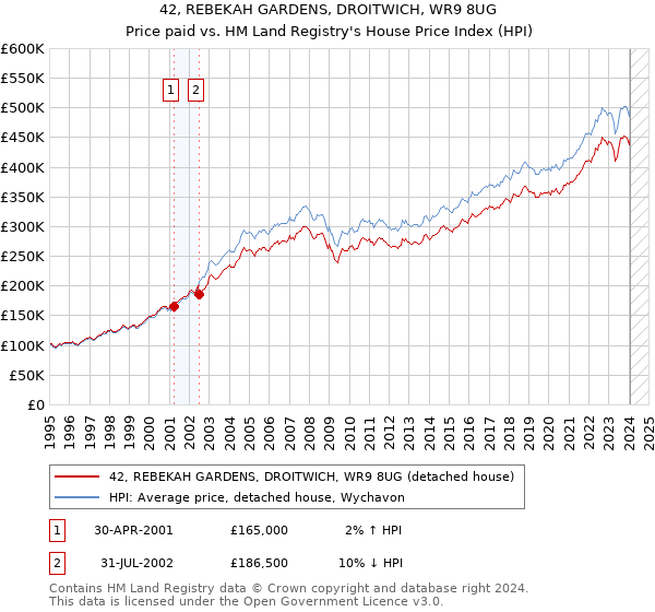 42, REBEKAH GARDENS, DROITWICH, WR9 8UG: Price paid vs HM Land Registry's House Price Index