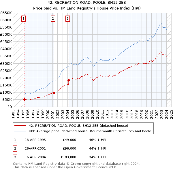 42, RECREATION ROAD, POOLE, BH12 2EB: Price paid vs HM Land Registry's House Price Index