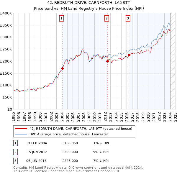42, REDRUTH DRIVE, CARNFORTH, LA5 9TT: Price paid vs HM Land Registry's House Price Index