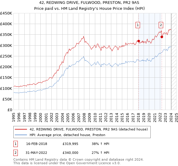 42, REDWING DRIVE, FULWOOD, PRESTON, PR2 9AS: Price paid vs HM Land Registry's House Price Index