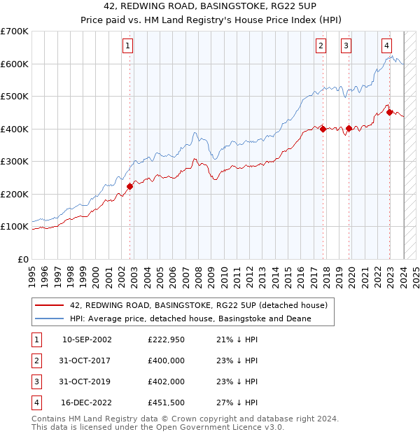 42, REDWING ROAD, BASINGSTOKE, RG22 5UP: Price paid vs HM Land Registry's House Price Index