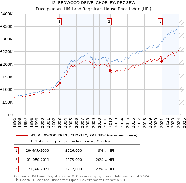 42, REDWOOD DRIVE, CHORLEY, PR7 3BW: Price paid vs HM Land Registry's House Price Index