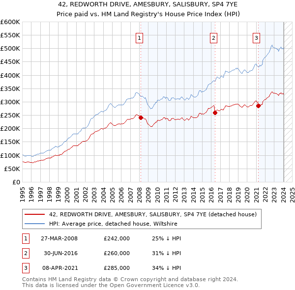 42, REDWORTH DRIVE, AMESBURY, SALISBURY, SP4 7YE: Price paid vs HM Land Registry's House Price Index