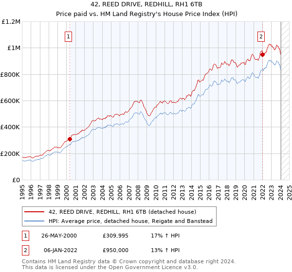 42, REED DRIVE, REDHILL, RH1 6TB: Price paid vs HM Land Registry's House Price Index