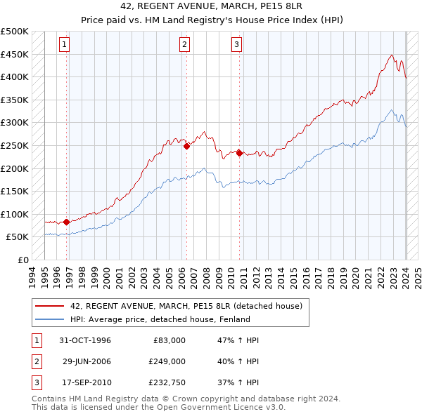 42, REGENT AVENUE, MARCH, PE15 8LR: Price paid vs HM Land Registry's House Price Index