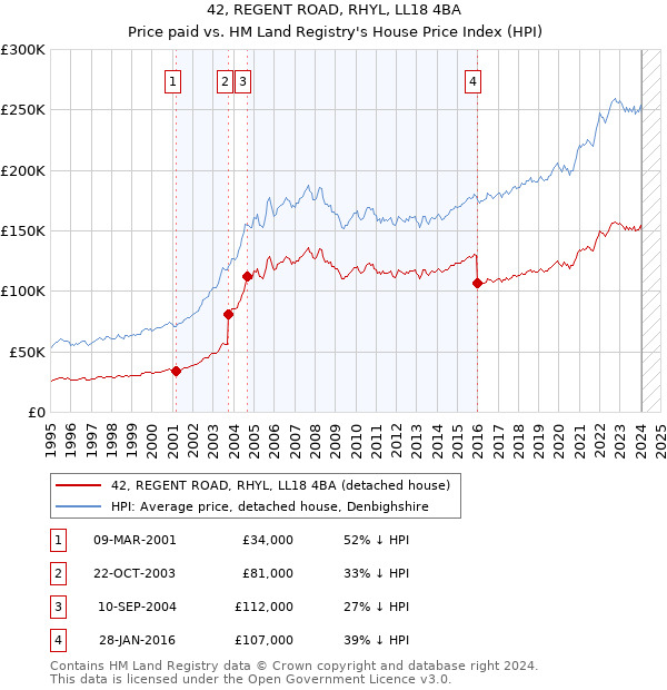 42, REGENT ROAD, RHYL, LL18 4BA: Price paid vs HM Land Registry's House Price Index