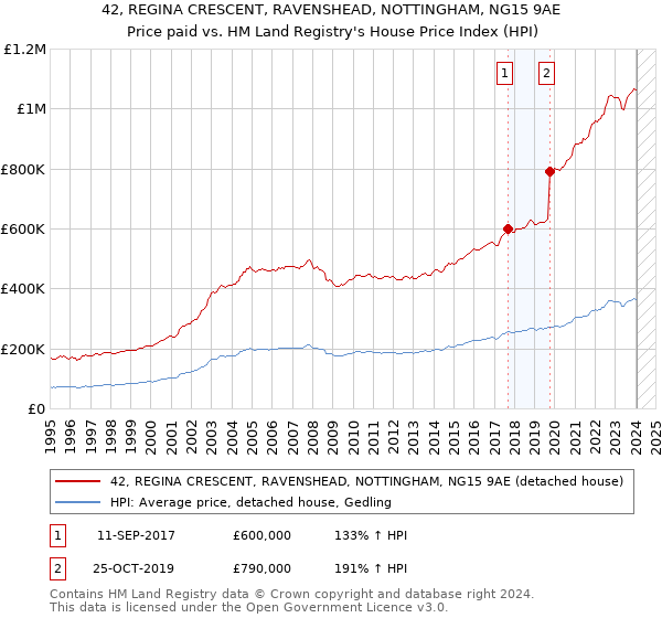 42, REGINA CRESCENT, RAVENSHEAD, NOTTINGHAM, NG15 9AE: Price paid vs HM Land Registry's House Price Index